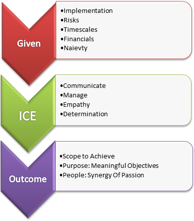 Paul White, Jigsaw Solutions, ICE TEam Mind Map